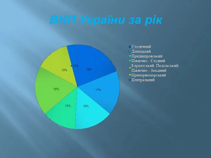 ВНП України за рік