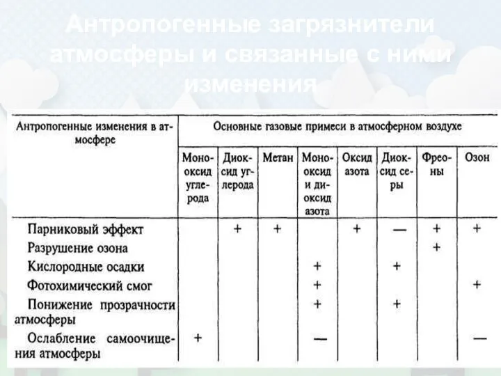 Антропогенные загрязнители атмосферы и связанные с ними изменения