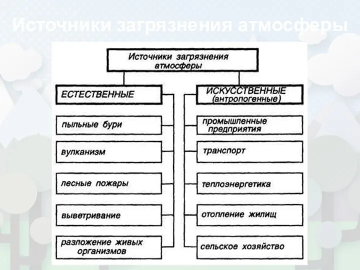 Источники загрязнения атмосферы