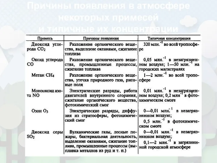 Причины появления в атмосфере некоторых примесей и типичные их концентрации