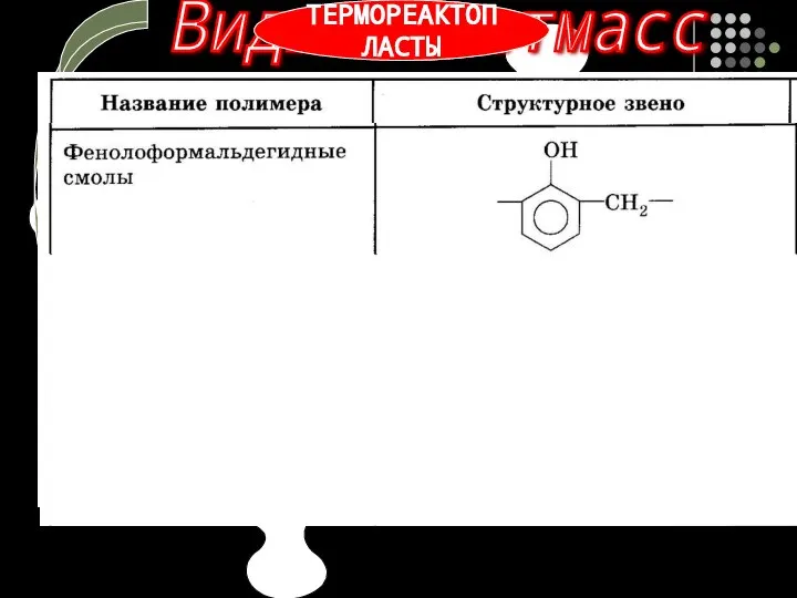 Виды пластмасс ТЕРМОПЛАСТЫ ТЕРМОРЕАКТОПЛАСТЫ Пластмассы, которые обратимо твердеют и размягчаются Пластмассы,