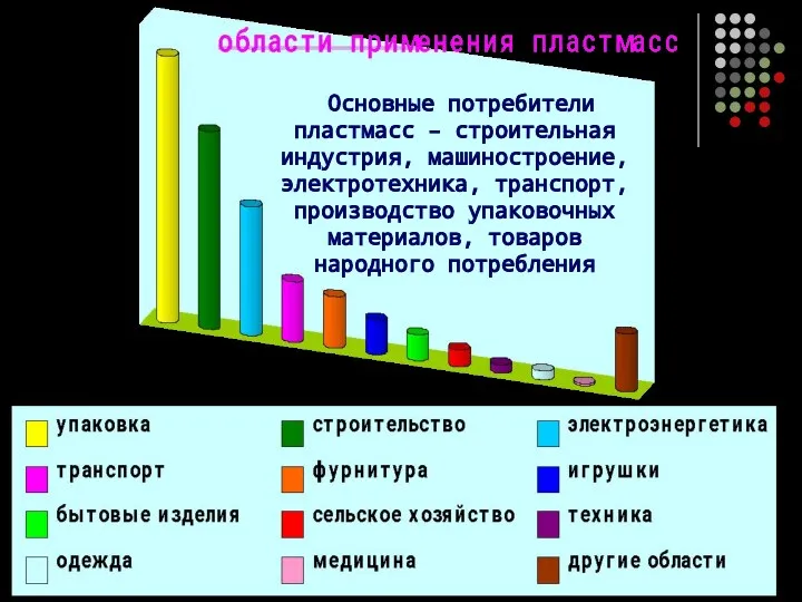 Основные потребители пластмасс – строительная индустрия, машиностроение, электротехника, транспорт, производство упаковочных материалов, товаров народного потребления