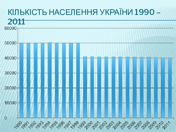 Кількість населення України 1990 – 2011