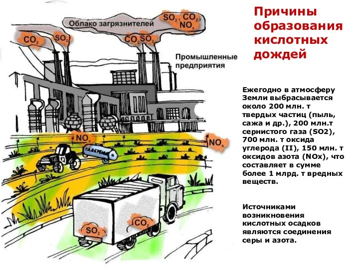 Причины образования кислотных дождей Ежегодно в атмосферу Земли выбрасывается около 200