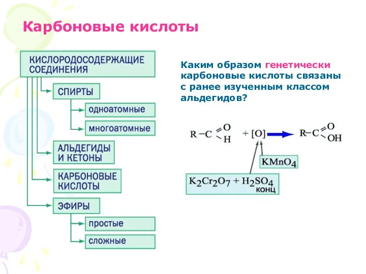 Карбоновые кислоты Каким образом генетически карбоновые кислоты связаны с ранее изученным классом альдегидов?