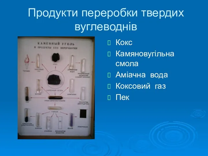 Продукти переробки твердих вуглеводнів Кокс Камяновугільна смола Аміачна вода Коксовий газ Пек