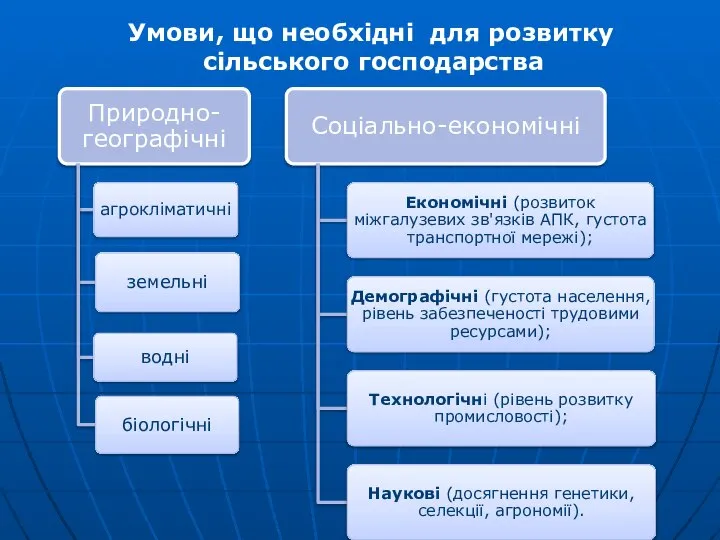 Умови, що необхідні для розвитку сільського господарства