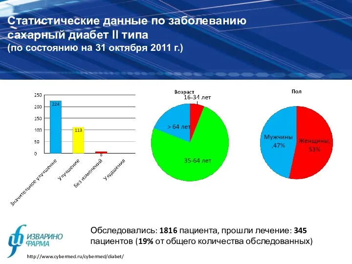 Статистические данные по заболеванию сахарный диабет II типа (по состоянию на