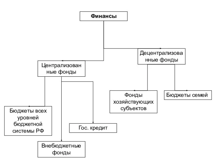 Финансы Централизованные фонды Децентрализованные фонды Бюджеты всех уровней бюджетной системы РФ