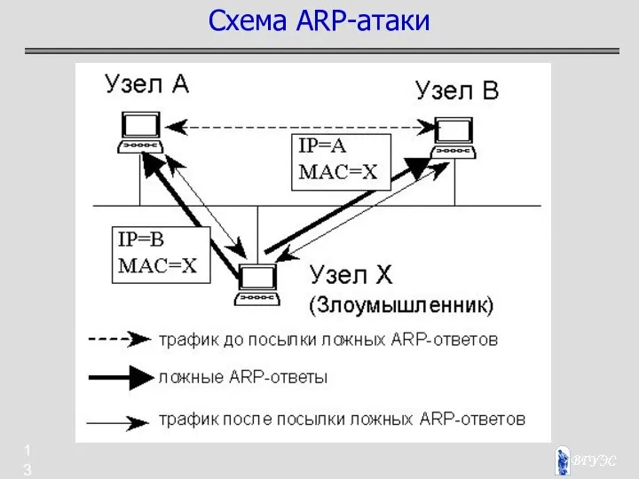 Схема ARP-атаки