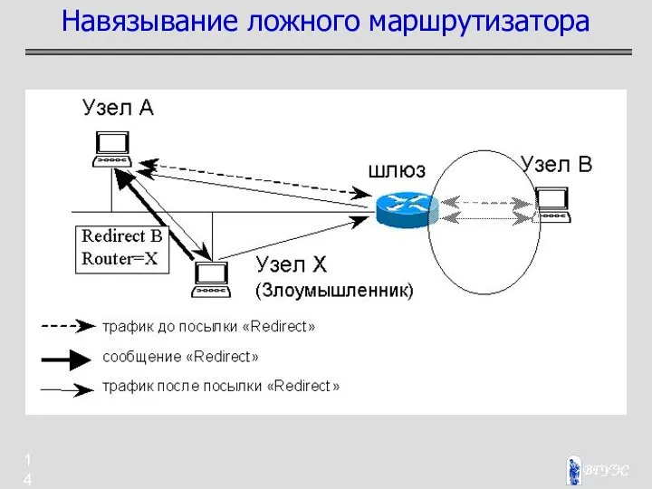 Навязывание ложного маршрутизатора