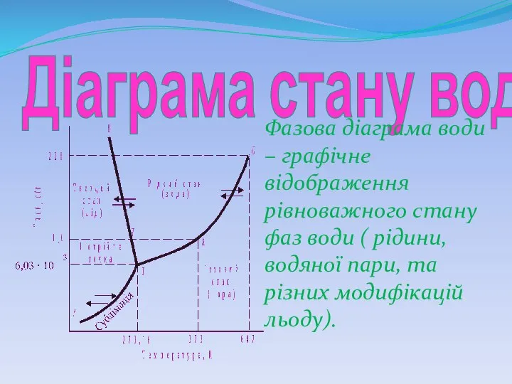 Діаграма стану води Фазова діаграма води – графічне відображення рівноважного стану