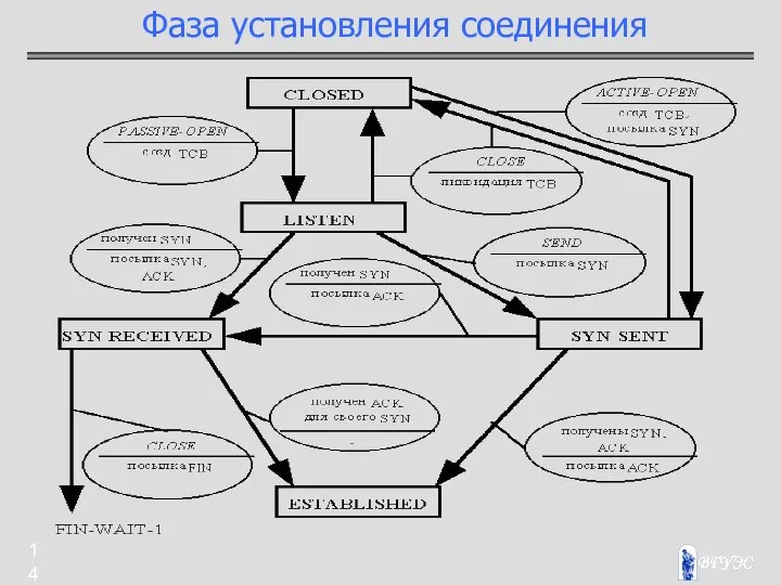 Фаза установления соединения