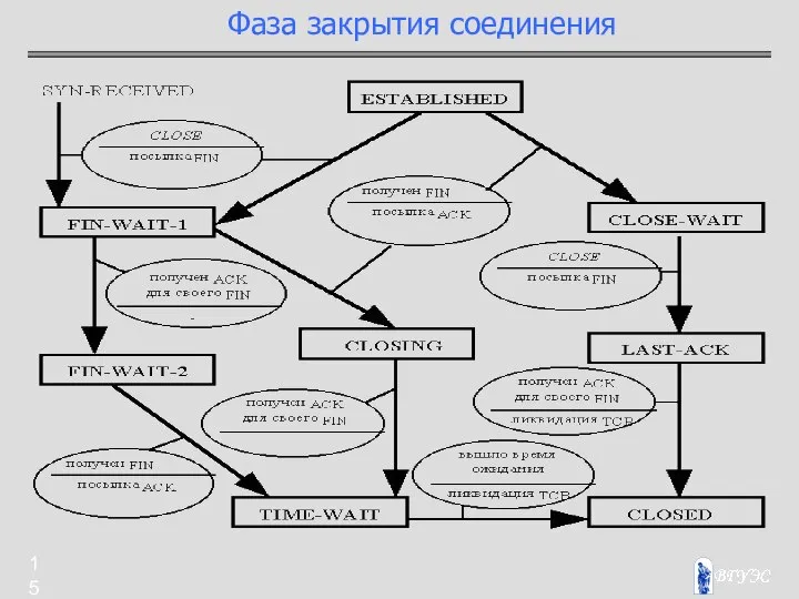 Фаза закрытия соединения