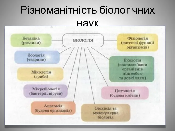 Різноманітність біологічних наук