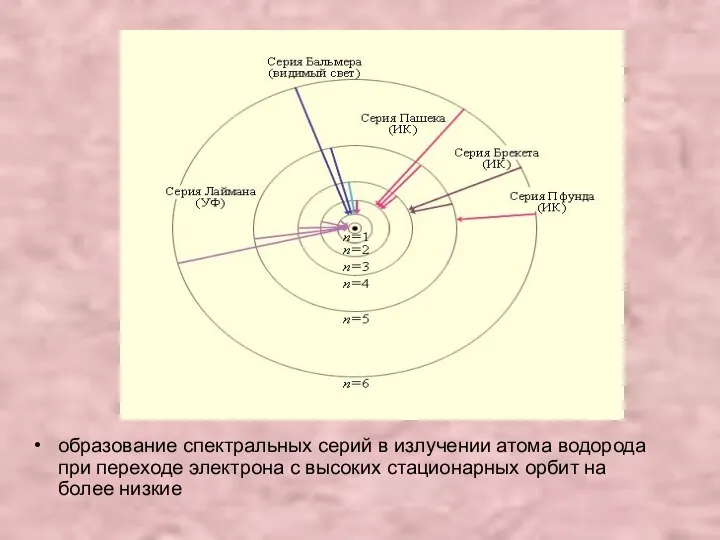 образование спектральных серий в излучении атома водорода при переходе электрона с