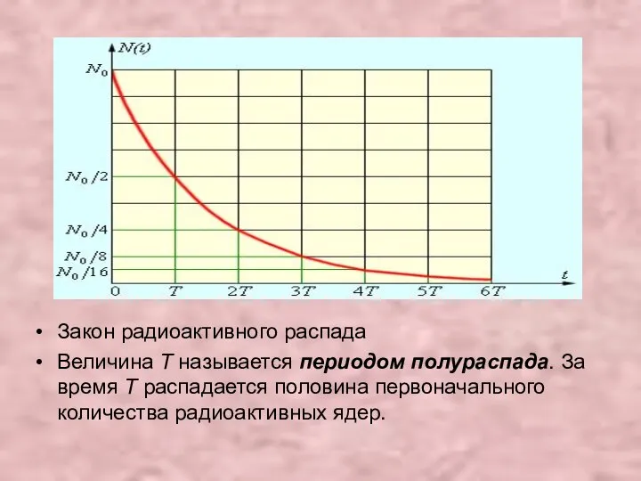 Закон радиоактивного распада Величина T называется периодом полураспада. За время T