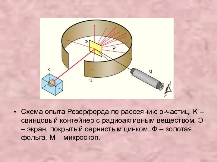 Схема опыта Резерфорда по рассеянию α-частиц. K – свинцовый контейнер с