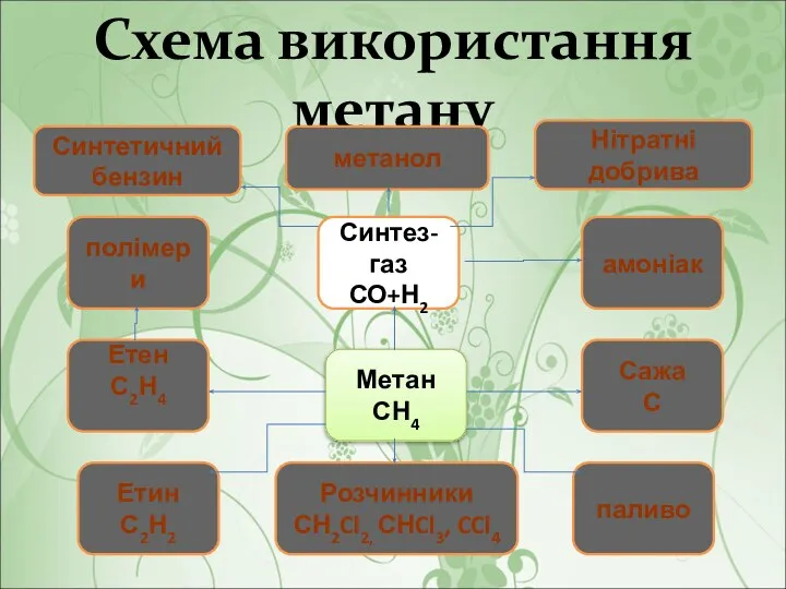 Схема використання метану