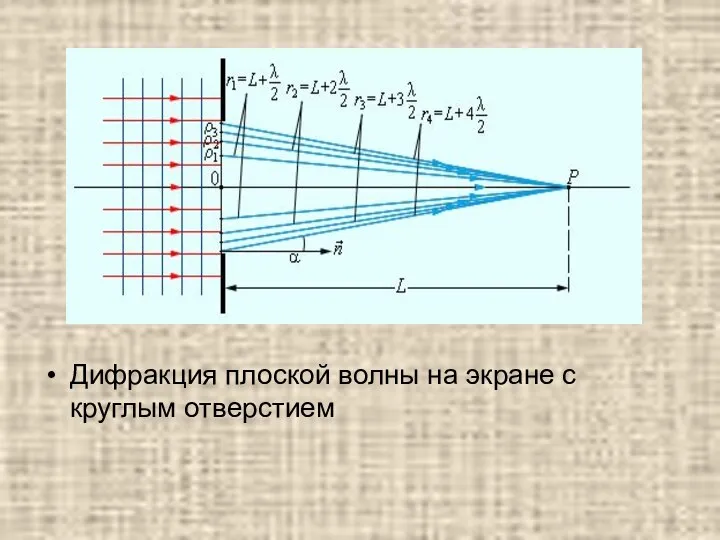 Дифракция плоской волны на экране с круглым отверстием