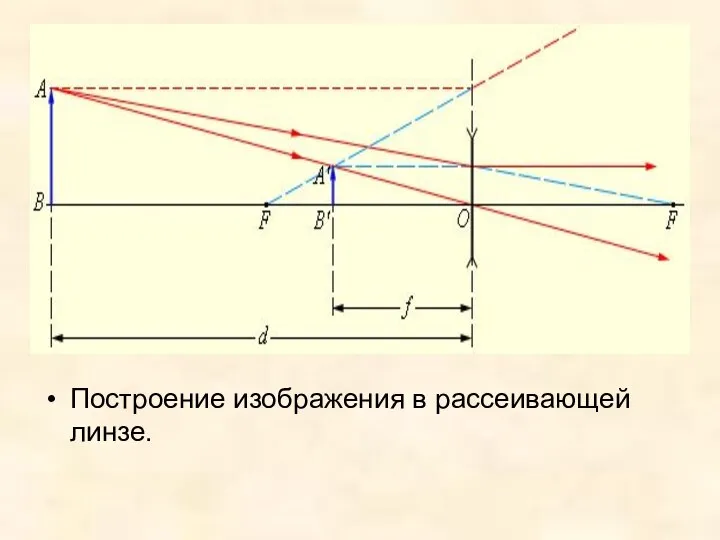 Построение изображения в рассеивающей линзе.