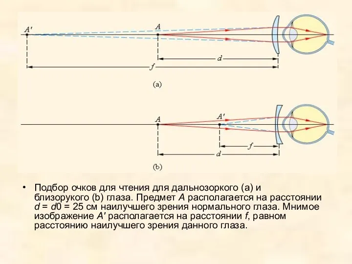 Подбор очков для чтения для дальнозоркого (a) и близорукого (b) глаза.