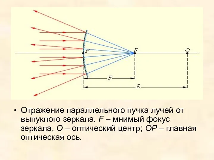 Отражение параллельного пучка лучей от выпуклого зеркала. F – мнимый фокус