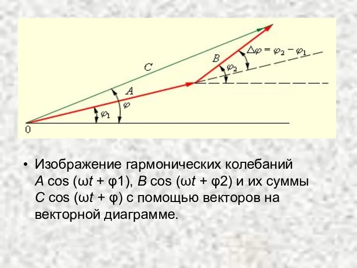 Изображение гармонических колебаний A cos (ωt + φ1), B cos (ωt