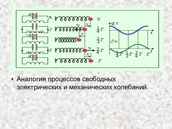 Аналогия процессов свободных электрических и механических колебаний.