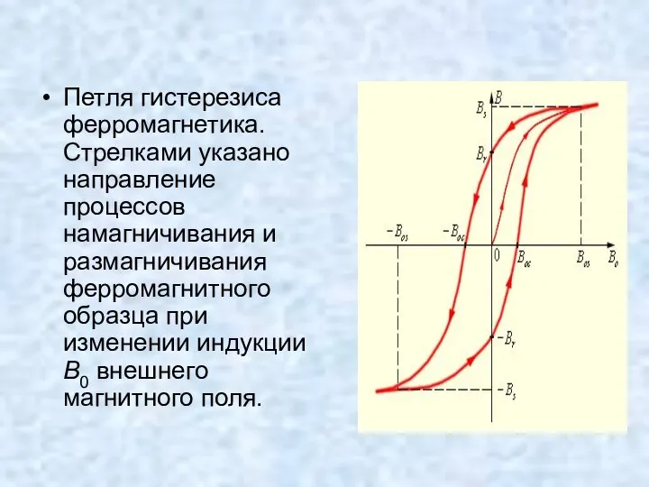 Петля гистерезиса ферромагнетика. Стрелками указано направление процессов намагничивания и размагничивания ферромагнитного