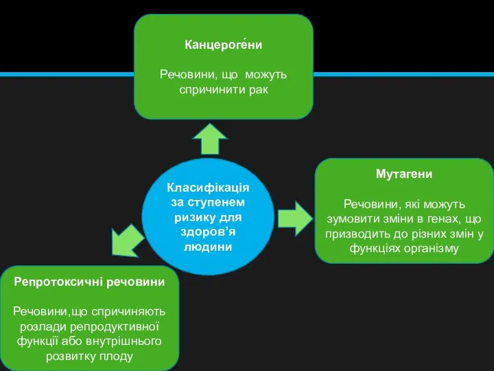 Класифікація за ступенем ризику для здоров’я людини Канцероге́ни Речовини, що можуть