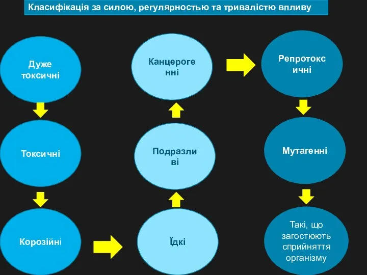 Дуже токсичні Корозійні Токсичні Класифікація за силою, регулярностью та тривалістю впливу