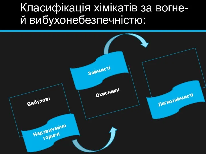 Класифікація хімікатів за вогне- й вибухонебезпечністю: Вибухові Окисники Надзвичайно горючі Легкозаймисті Займисті