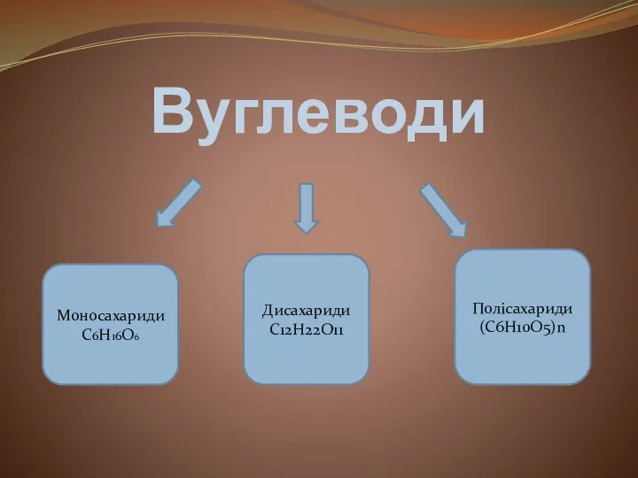 Вуглеводи Моносахариди С6Н16О6 Дисахариди С12Н22О11 Полісахариди (С6Н10О5)n