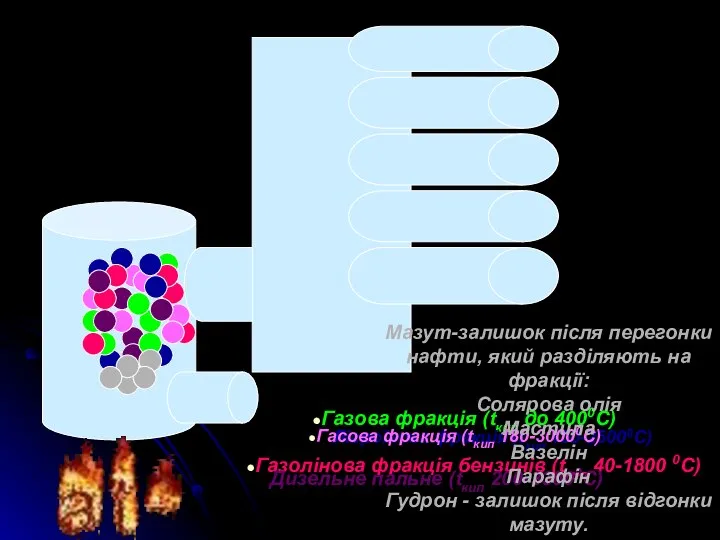 Газова фракція (tкип до 4000С) Газолінова фракція бензинів (tкип 40-1800 0C)