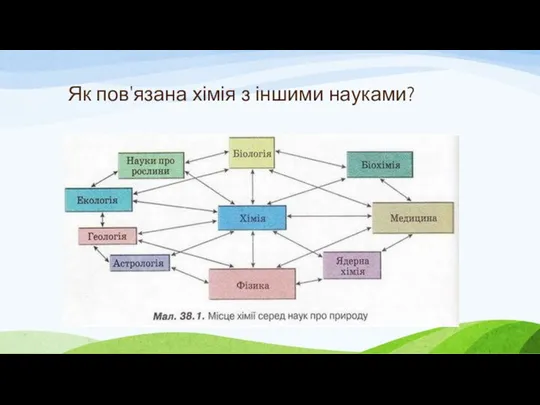 Як пов'язана хімія з іншими науками?