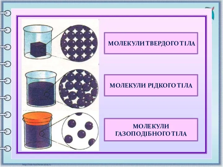 МОЛЕКУЛИ ТВЕРДОГО ТІЛА МОЛЕКУЛИ РІДКОГО ТІЛА МОЛЕКУЛИ ГАЗОПОДІБНОГО ТІЛА