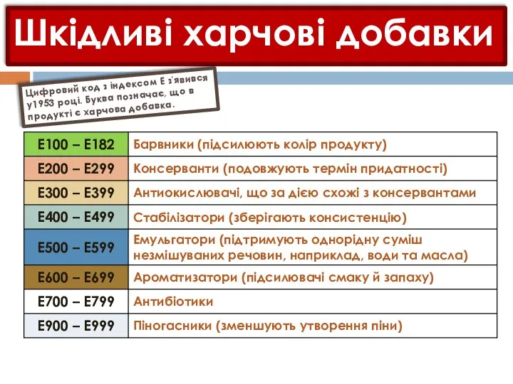 Шкідливі харчові добавки Цифровий код з індексом Е з'явився у1953 році.