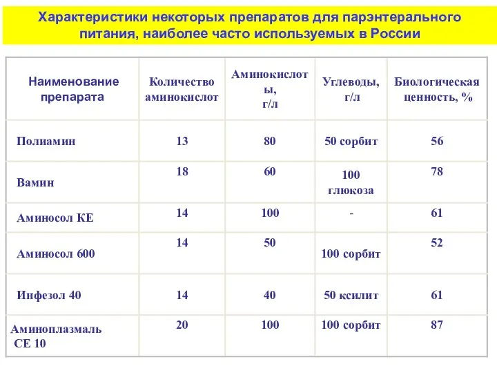 Характеристики некоторых препаратов для парэнтерального питания, наиболее часто используемых в России
