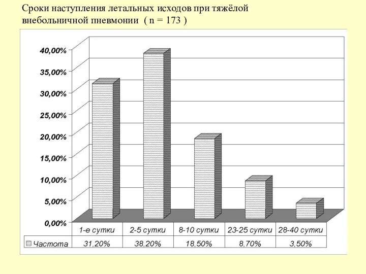 Сроки наступления летальных исходов при тяжёлой внебольничной пневмонии ( n = 173 )