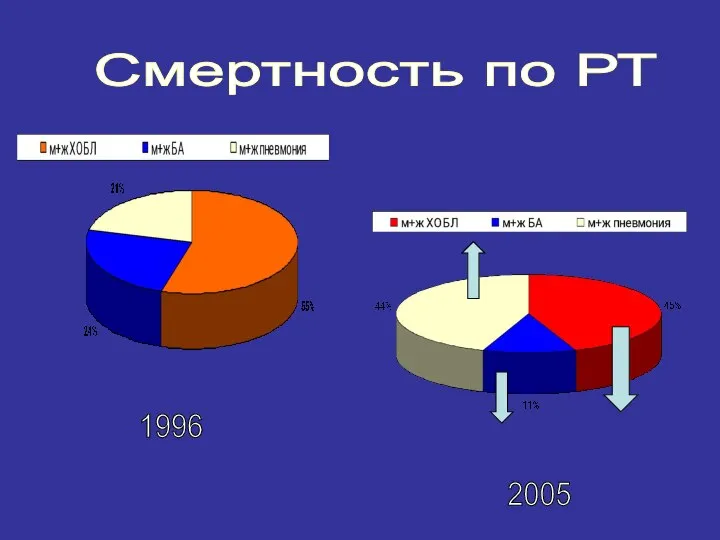 Смертность по РТ 2005 1996