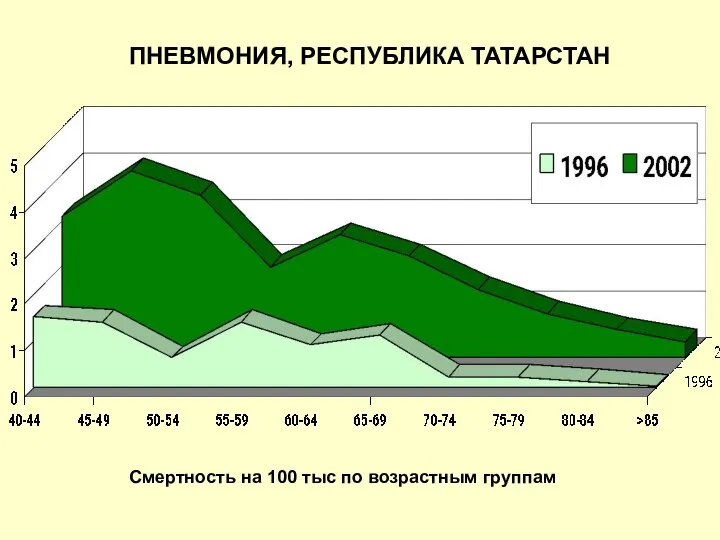 Смертность на 100 тыс по возрастным группам ПНЕВМОНИЯ, РЕСПУБЛИКА ТАТАРСТАН