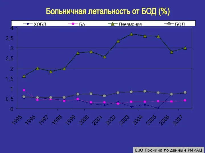 Больничная летальность от БОД (%) Е.Ю.Пронина по данным РМИАЦ