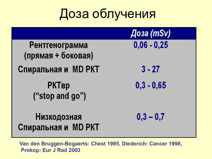 Доза облучения Van den Bruggen-Bogaerts: Chest 1995, Diederich: Cancer 1998, Prokop: Eur J Rad 2003