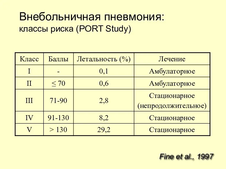 Внебольничная пневмония: классы риска (PORT Study) Fine et al., 1997