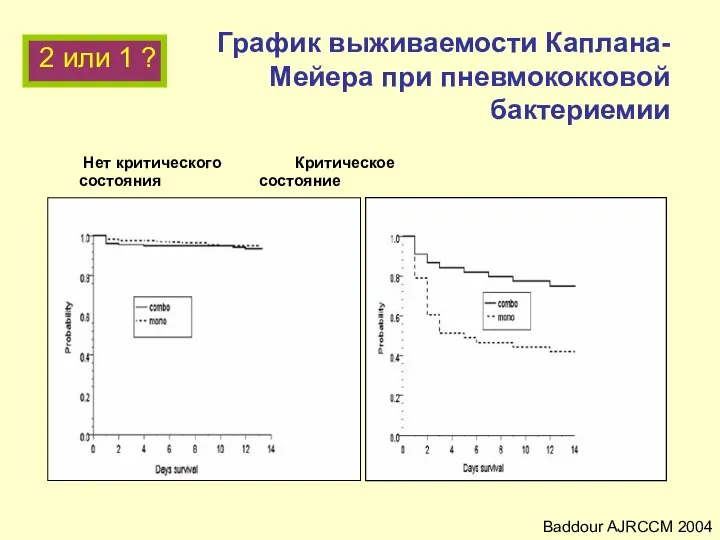 График выживаемости Каплана-Мейера при пневмококковой бактериемии Нет критического Критическое состояния состояние