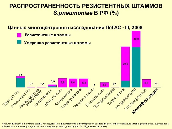 Пенициллин Амоксициллин Амоксициллин/ клавуланат Цефтриаксон Эритромицин Азитромицин Хлорамфеникол Клиндамицин Кларитромицин Левофлоксацин