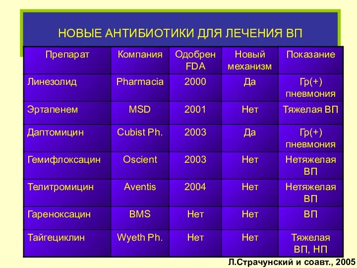 НОВЫЕ АНТИБИОТИКИ ДЛЯ ЛЕЧЕНИЯ ВП Л.Страчунский и соавт., 2005