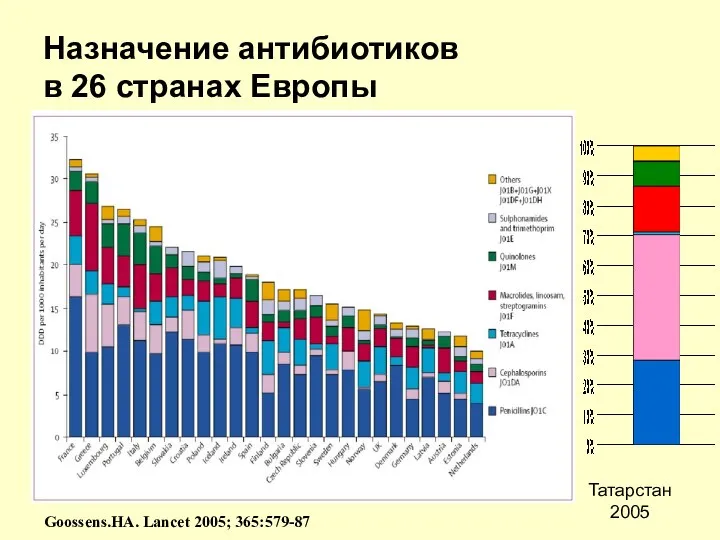 Назначение антибиотиков в 26 странах Европы Goossens.HA. Lancet 2005; 365:579-87 Татарстан 2005
