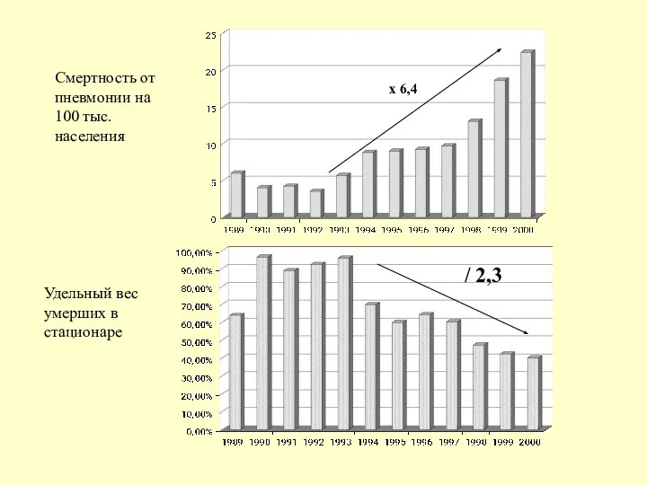 Смертность от пневмонии на 100 тыс. населения х 6,4 Удельный вес умерших в стационаре / 2,3